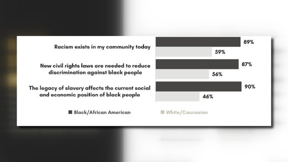 Survey reveals gap in how different races perceive Bay Area race relations