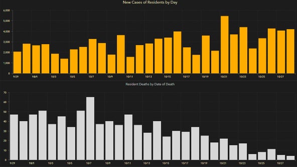 4,198 new Florida coronavirus cases reported Thursday; 77 new deaths