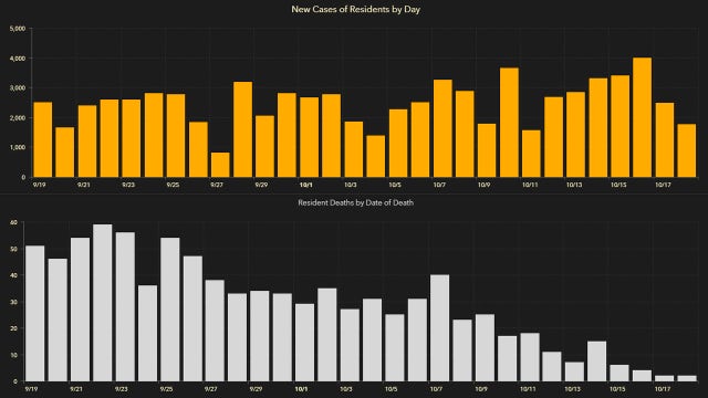 1,707 new Florida coronavirus cases reported Monday; 54 new deaths