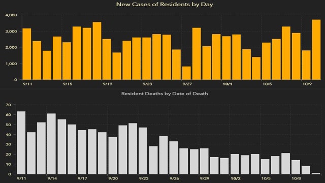 5,570 new Florida coronavirus cases reported Sunday; 178 new deaths