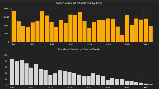 1,844 new Florida coronavirus cases on Sunday; 43 new deaths