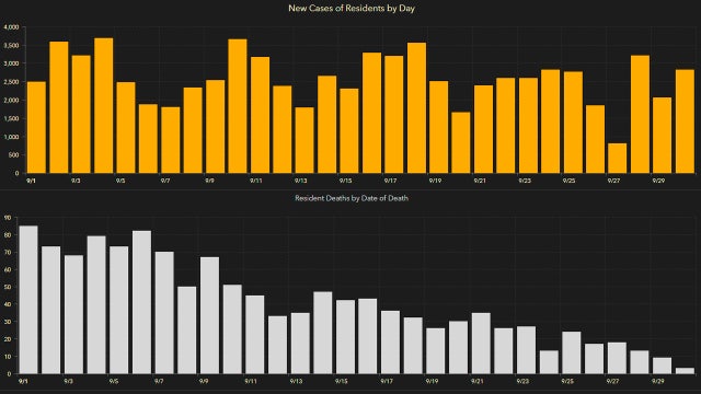 2,628 new Florida coronavirus cases reported Thursday; 127 new deaths
