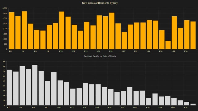2,660 new Florida coronavirus cases reported Friday; 110 new deaths