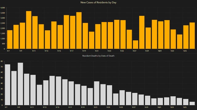 2,582 new Florida coronavirus cases reported Wednesday; 137 new deaths