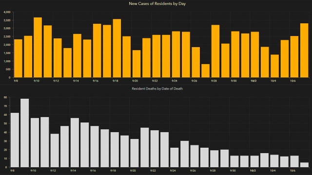 3,306 new Florida coronavirus cases reported Thursday; 164 new deaths