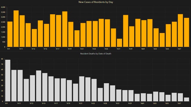 2,908 new Florida coronavirus cases reported Friday; 118 new deaths
