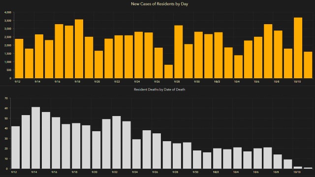 1,533 new Florida coronavirus cases reported Monday; 48 new deaths