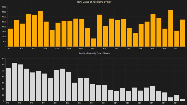 2,725 new Florida coronavirus cases reported Tuesday; 119 new deaths