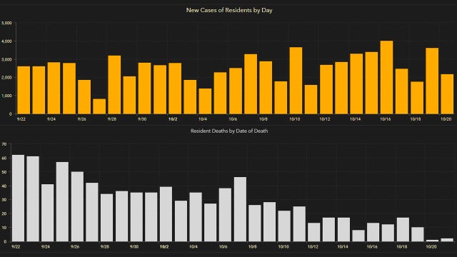 2,145 new Florida coronavirus cases reported Wednesday; 105 new deaths