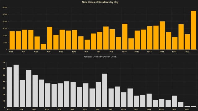 5,557 new Florida coronavirus cases reported Thursday; 57 new deaths