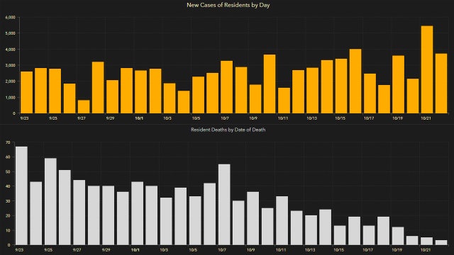 3,689 new Florida coronavirus cases reported Friday; 73 new deaths