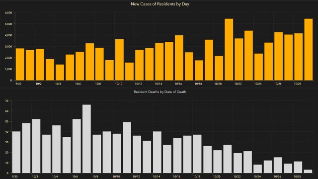 5,592 new Florida coronavirus cases reported Friday; 72 new deaths