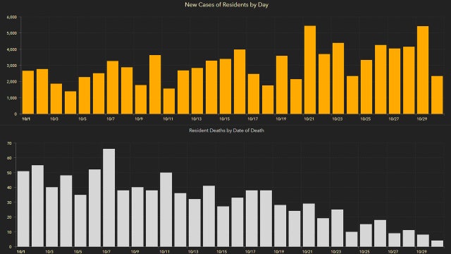 2,331 new Florida coronavirus cases reported Saturday; 41 new deaths