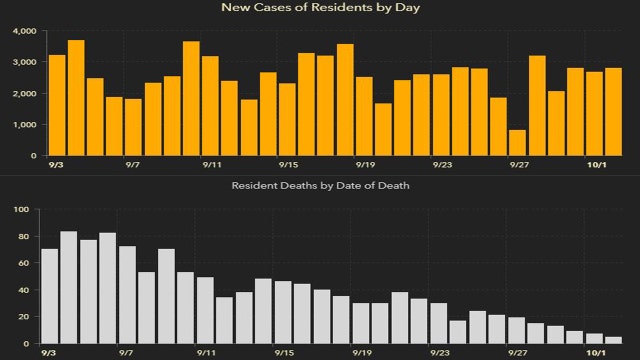 2,811 new Florida coronavirus cases reported Saturday; 74 new deaths