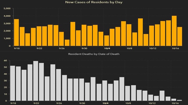 2,539 new Florida coronavirus cases reported Sunday; 50 new deaths