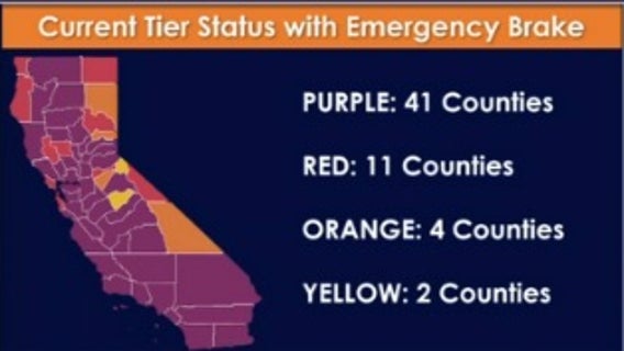 Majority of California counties revert back to state's most restrictive tier