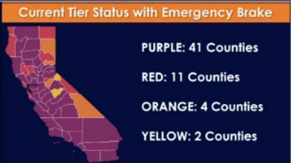 Majority of California counties revert back to state's most restrictive tier