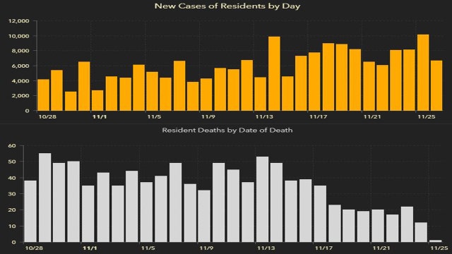 17,345 new Florida coronavirus cases reported over past two days; 109 new deaths