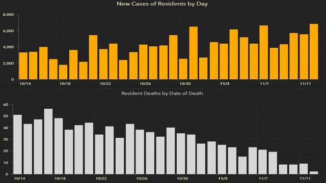 6,933 Florida coronavirus cases reported Friday; 73 new deaths