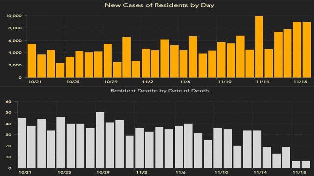 9,085 new Florida coronavirus cases reported Friday; 79 new deaths