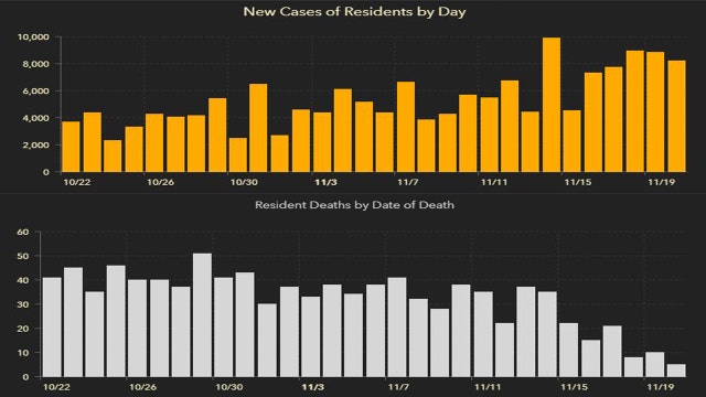 8,410 new Florida coronavirus cases reported Saturday; 41 new deaths