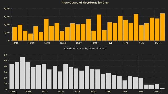 4,544 new Florida coronavirus cases reported Saturday; 44 new deaths
