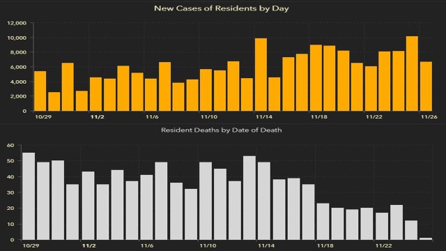 6,276 new Florida coronavirus cases reported Saturday; 79 new deaths