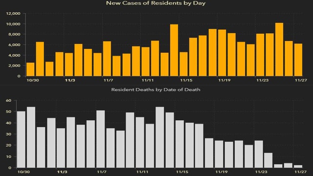 7,364 new Florida coronavirus cases reported Sunday; 58 new deaths