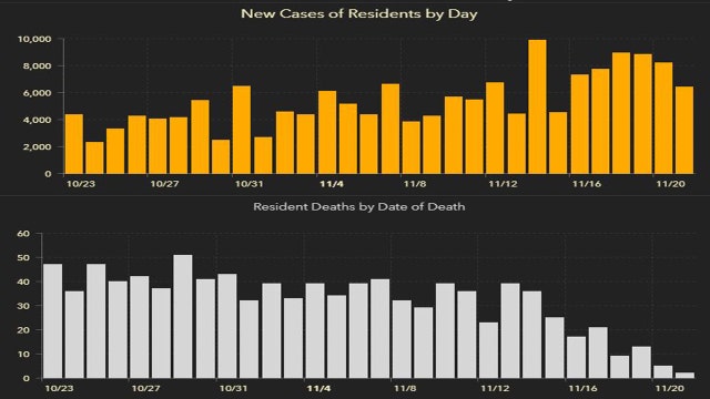 6,586 new Florida coronavirus cases reported Sunday; 61 new deaths