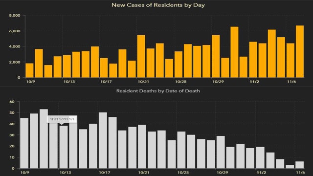 6,820 new Florida coronavirus cases reported Sunday; 21 new deaths