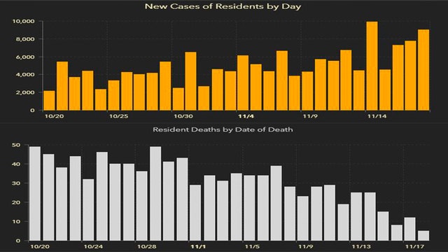 9,085 new Florida coronavirus cases reported Thursday; 79 new deaths