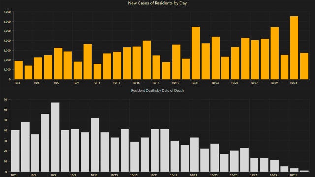 4,651 new Florida coronavirus cases reported Monday; 45 new deaths