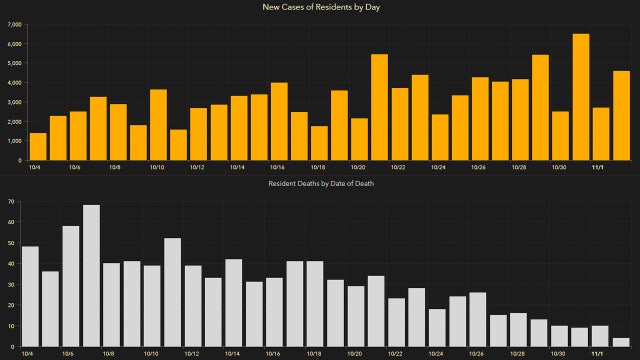 4,637 new Florida coronavirus cases reported Tuesday; 56 new deaths