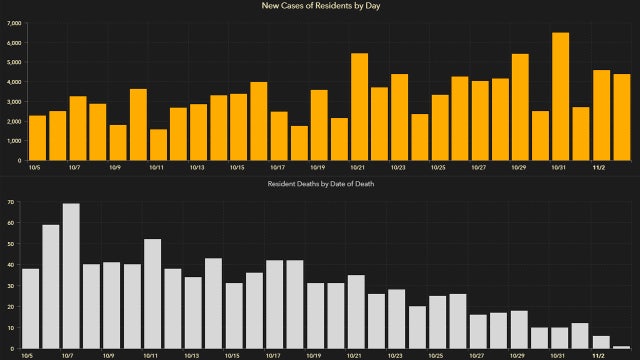 4,423 new Florida coronavirus cases reported Wednesday; 32 new deaths