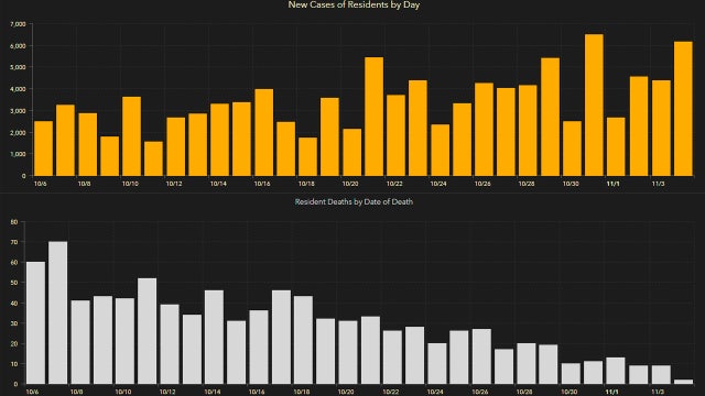 6,257 new Florida coronavirus cases reported Thursday; 39 new deaths