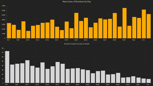 5,245 new Florida coronavirus cases reported Friday; 53 new deaths
