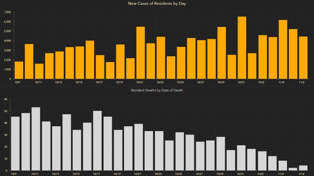 4,452 new Florida coronavirus cases reported Saturday; 86 new deaths