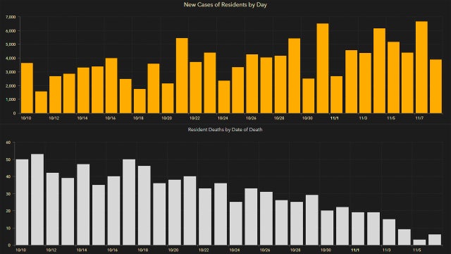 3,924 new Florida coronavirus cases reported Monday; 58 new deaths