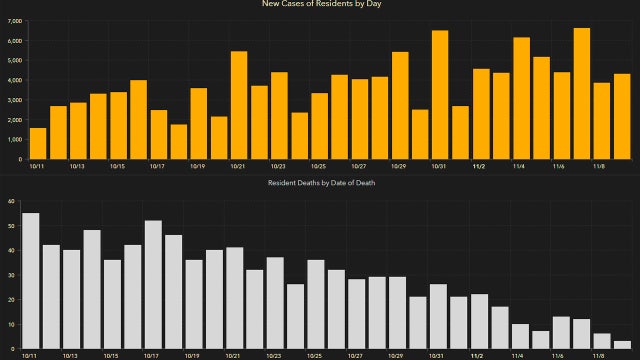 4,353 new Florida coronavirus cases reported Tuesday; 69 new deaths