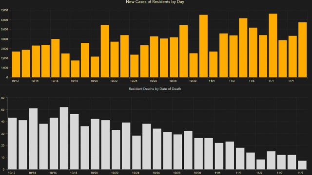 5,838 new Florida coronavirus cases reported Wednesday; 52 new deaths