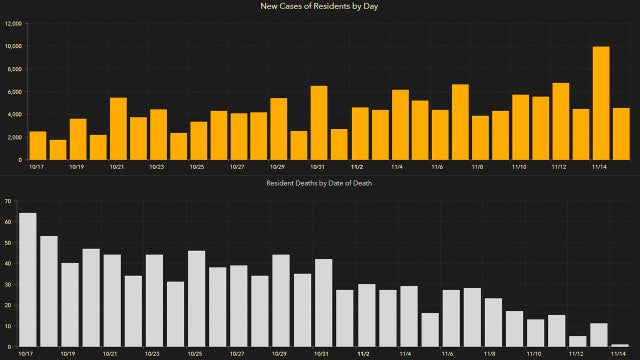 4,663 new Florida coronavirus cases reported Monday; 41 new deaths