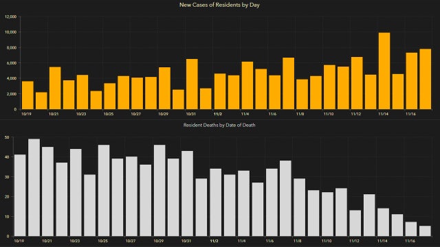 7,925 new Florida coronavirus cases reported Wednesday; 87 new deaths