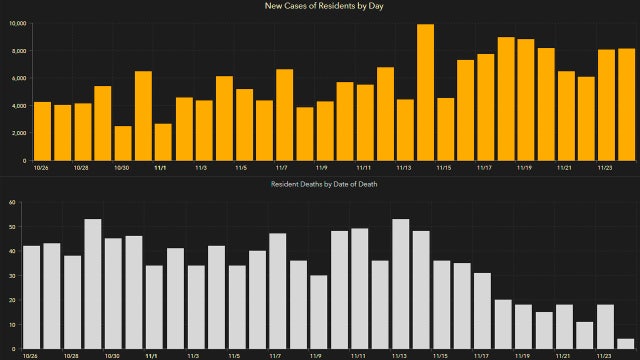 8,376 new Florida coronavirus cases reported Wednesday; 97 new deaths