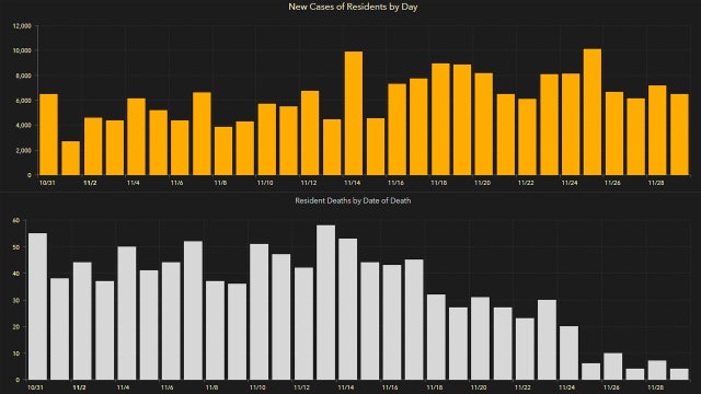 6,658 new Florida coronavirus cases reported Monday; 97 new deaths