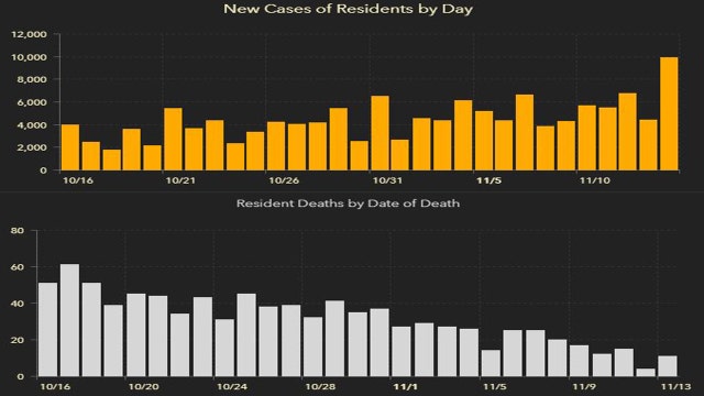 10,105 new Florida coronavirus cases reported Sunday; 29 new deaths