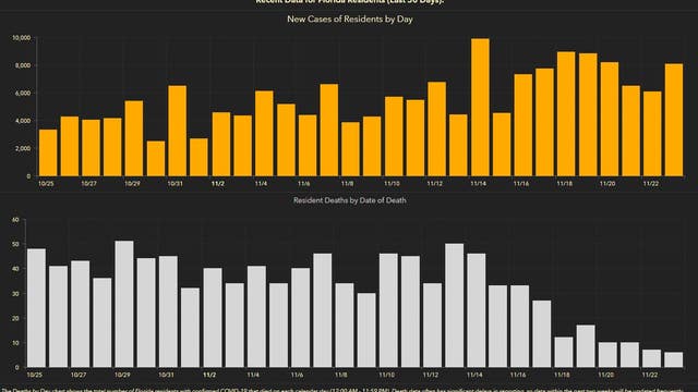 8,555 new Florida coronavirus cases reported Tuesday; 72 new deaths