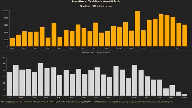 6,331 new Florida coronavirus cases reported Monday; 94 new deaths