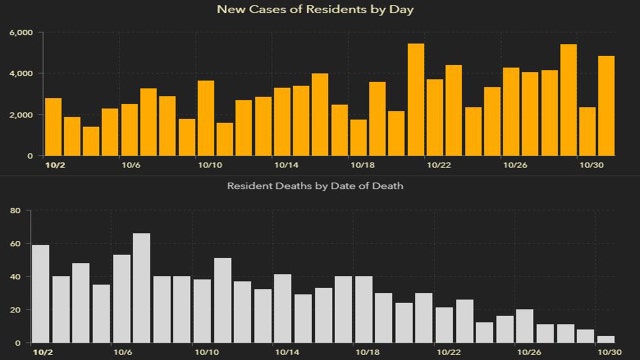 4,865 new Florida coronavirus cases reported Sunday; 28 new deaths