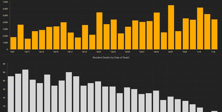 4,452 new Florida coronavirus cases reported Saturday; 86 new deaths