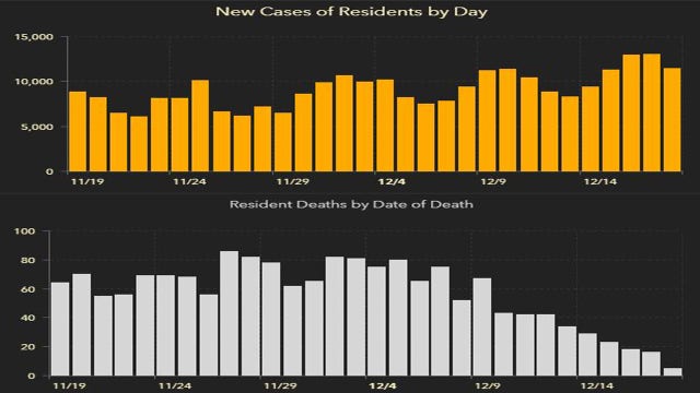 11,682 new Florida coronavirus cases reported Saturday; 72 new deaths